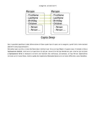 Non è possibile specificar e nella dichiar azione di Clone quale tipo di copia ver r à eseguita, quindi tutto viene lasciato
all'ar bitr io del pr ogr ammator e.
Dal codice sopr a scr itto, si nota che Clone deve r estituir e per for za un tipo Object. In questo caso, il metodo si dice a
tipizzazio ne debo le, ossia ser ve un oper ator e di cast per conver tir lo nel tipo desider ato; per cr ear ne una ver sione
a tipizzazio ne fo r te è necessar io scr iver e una funzione che r estituisca, ad esempio, un tipo Per son. Quest'ultima
ver sione avr à il nome Clone, mentr e quella che implementa ICloneable.Clone() avr à un nome differ ente, come CloneMe().
 