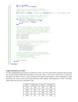 Dim Cost As Double?
   09.         Dim Sent As Nullable(Of Boolean)
   10.
   11.         'Ammettiamo di star controllando un database:
   12.         'questo array di oggetti rappresenta il contenuto
   13.         'di una riga
   14.         Dim RowValues() As Object = {DBNull.Value, New Date(2009, 7, 1), 67.99, DBNull.Value}
   15.
   16.         'Con un solo ciclo trasforma tutti i DBNull.Value
   17.         'in Nothing, poiché i nullable supportano solo
   18.         'Nothing come valore nullo
   19.         For I As Int16 = 0 To RowValues.Length - 1
   20.              If RowValues(I) Is DBNull.Value Then
   21.                  RowValues(I) = Nothing
   22.              End If
   23.         Next
   24.
   25.         'Assegna alle variabili i valori contenuti nell'array:
   26.         'non ci sono mai problemi in questo codice, poiché,
   27.         'trattandosi di tipi nullable, questi oggetti possono
   28.         'accettare anche valori Nothing. In questo esempio,
   29.         'Number e Sent riceveranno un Nothing come valore: la
   30.         'loro proprietà HasValue varrà False.
   31.         Number = RowValues(0)
   32.         Data = RowValues(1)
   33.         Cost = RowValues(2)
   34.         Sent = RowValues(3)
   35.
   36.         'Scrive a schermo il valore di ogni variabile, se ne
   37.         'contiene uno, oppure il valore di default se non
   38.         'contiene alcun valore.
   39.         Console.WriteLine("{0} {1} {2} {3}", _
   40.              Number.GetValueOrDefault, _
   41.              Data.GetValueOrDefault, _
   42.              Cost.GetValueOrDefault, _
   43.              Sent.GetValueOrDefault)
   44.
   45.         'Provando a stampare una variabile nullable priva
   46.         'di valore senza usare la funzione GetValueOrDefault,
   47.         'semplicemente non stamperete niente:
   48.         ' Console.WriteLine(Number)
   49.         'Non stampa niente e va a capo.
   50.
   51.         Console.ReadKey()
   52.     End Sub
   53.
   54. End Module




Logic a booleana a tre valori
Un valor e nullable Boolean può assumer e vir tualmente tr e valor i: ver o (Tr ue), falso (False) e null (senza valor e). Usando
una var iabile booleana nullable come oper ando per gli oper ator i logici, si otter r anno r isultati diver si a seconda che
essa abbia o non abbia un valor e. Le nuove combinazioni che possono esser e eseguite si vanno ad aggiunger e a quelle
già esistenti per cr ear e un nuovo tipo di logica elementar e, detta, appunto, "logica booleana a tr e valor i". Essa segue
questo schema nei casi in cui un oper ando sia null:


                                    Valor e 1      Oper ator e     Valor e 2       Risultato

                                      Tr ue            And            Null            Null

                                      False            And            Null           False

                                      Tr ue            Or             Null           Tr ue

                                      False            Or             Null            Null
 