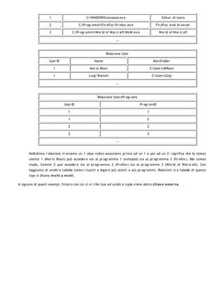 1                          C:WINDOWSnotepad.ex e                              Editor di testo

                     2                     C:Pr ogr ammiFir eFox fir efox .ex e                Fir eFox w eb br ow ser

                     3                 C:Pr ogr ammiWor ld of War cr aftWoW.ex e                 Wor ld of War cr aft

                                                                     ...



                                                              Relazione User

                     User ID                          Name                                      MainFolder

                         1                        Mar io Rossi                                C:User sMRossi

                         1                        Luigi Bianchi                                C:User sGigi

                                                                     ...



                                                        Relazione User sPr ogr ams

                                User ID                                               Pr ogr amID

                                   1                                                      1

                                   1                                                      2

                                   2                                                      2

                                   2                                                      3

                                                                     ...


       Nell'ultima r elazione tr oviamo un 1 (due volte) associamo pr ima ad un 1 e poi ad un 2: significa che lo stesso
       utente 1 (Mar io Rossi) può acceder e sia al pr ogr amma 1 (notepad) sia al pr ogr amma 2 (fir efox ). Allo stesso
       modo, l'utente 2 può acceder e sia al pr ogr amma 2 (fir efox ) sia al pr ogr amma 3 (Wor ld of War cr aft). Con
       l'aggiunta di un'altr a tabella siamo r iusciti a legar e più utenti a più pr ogr ammi. Relazioni tr a tabelle di questo
       tipo si dicono m o lti a m o lti.

In ognuno di questi esempi, l'inter o con cui ci si r ifer isce ad un'altr a tupla viene detto chiav e ester na.
 