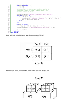 Dim M(,) As Single = _
   11.              {{0, 0}, _
   12.              {0, 0}}
   13.         'Bisogna notare il particolare uso delle graffe: si
   14.         'considera l'array di rango 2 come un array i cui
   15.         'elementi sono altri array
   16.
   17.         Console.WriteLine("Inserire gli elementi della matrice:")
   18.         For I As Int32 = 0 To 1
   19.              For J As Int32 = 0 To 1
   20.                   Console.Write("Inserire l'elemento (" & I & ", " & J & "): ")
   21.                   M(I, J) = Console.ReadLine
   22.              Next
   23.         Next
   24.
   25.         Dim Det As Single
   26.         Det = M(0, 0) * M(1, 1) - M(0, 1) * M(1, 0)
   27.         Console.WriteLine("Il determinante della matrice è: " & Det)
   28.
   29.         Console.ReadKey()
   30.     End Sub
   31. End Module

Rappr esentando gr aficamente l'ar r ay M, potr emmo disegnar lo così:




Ma il computer lo può anche veder e in questo modo, come un ar r ay di ar r ay:
 