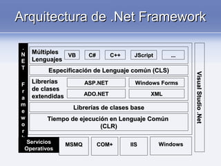 Arquitectura de .Net FrameworkArquitectura de .Net Framework
.
N
E
T
F
r
a
m
e
w
o
r
k
MúltiplesMúltiples
LenguajesLenguajes
VBVB C#C# C++C++ JScriptJScript ......
Especificación de Lenguaje común (CLS)Especificación de Lenguaje común (CLS)
LibreríasLibrerías
de clasesde clases
extendidasextendidas
ASP.NETASP.NET
ADO.NETADO.NET
Windows FormsWindows Forms
XMLXML
Librerías de clases baseLibrerías de clases base
Tiempo de ejecución en Lenguaje ComúnTiempo de ejecución en Lenguaje Común
(CLR)(CLR)
VisualStudio.NetVisualStudio.Net
ServiciosServicios
OperativosOperativos
MSMQMSMQ COM+COM+ IISIIS WindowsWindows
 