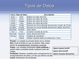 Tipos de DatosTipos de Datos
Private: La variable es privada dentro de su ámbito.
Dim: local al ámbito en que se declara. Más usada
dentro de procedimientos, funciones y eventos
Public: Las variables declaradas serán publicas y
podrán estar accesibles desde cualquier parte del
código.
Protected: Declarar variables para conseguiremos el
encapsulamiento de datos y en las que deriven de ella.
Const: declaración de constantes.
Option Explicit On/Off
Option Strict On/Off
Option Compare Binary/Text
 