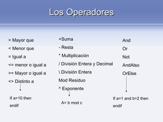 Los OperadoresLos Operadores
> Mayor que
< Menor que
= Igual a
<= menor o igual a
>= Mayor o igual a
<> Distinto a
+Suma
- Resta
* Multiplicación
/ División Entera y Decimal
 División Entera
Mod Residuo
^ Exponente
And
Or
Not
AndAlso
OrElse
A= b mod c
If a=1 and b=2 then
endif
If a>10 then
endif
 