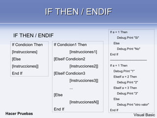 IF THEN / ENDIFIF THEN / ENDIF
If Condicion Then
[Instrucciones]
[Else
[Instrucciones]]
End If
IF THEN / ENDIF
If Condicion1 Then
[Instrucciones1]
[Elseif Condicion2
[Instrucciones2]]
[Elseif Condicion3
[Instrucciones3]]
...
[Else
[InstruccionesN]]
End If
If a = 1 Then
Debug.Print "Si"
Else
Debug.Print "No"
End If
------------------------------------
If a = 1 Then
Debug.Print "1"
ElseIf a = 2 Then
Debug.Print "2"
ElseIf a = 3 Then
Debug.Print "3"
Else
Debug.Print "otro valor"
End If
Hacer Pruebas Visual Basic
 