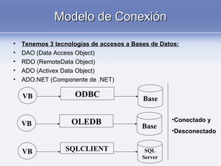 Modelo de ConexiónModelo de Conexión
• Tenemos 3 tecnologías de accesos a Bases de Datos:
• DAO (Data Access Object)
• RDO (RemoteData Object)
• ADO (Activex Data Object)
• ADO.NET (Componente de .NET)
VB ODBC Base
VB OLEDB Base
VB SQLCLIENT SQL
Server
•Conectado y
•Desconectado
 