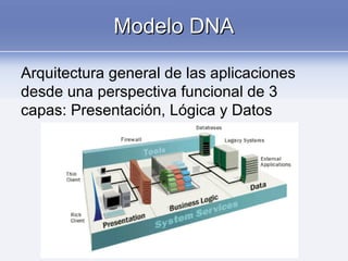 Modelo DNAModelo DNA
Arquitectura general de las aplicaciones
desde una perspectiva funcional de 3
capas: Presentación, Lógica y Datos
 