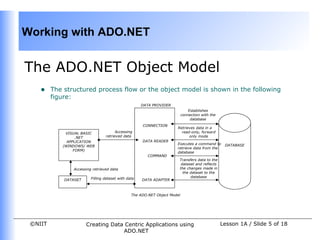 Working with ADO.NET


The ADO.NET Object Model
    •    The structured process flow or the object model is shown in the following
         figure:
                                                     DATA PROVIDER
                                                                               Establishes
                                                                           connection with the
                                                                                database
                                                     CONNECTION
                                                                      Retrieves data in a
             VISUAL BASIC              Accessing                        read-only, forward
                  .NET           retrieved data                             only mode
              APPLICATION                            DATA READER
                                                                      Executes a command to       DATABASE
            (WINDOWS/ WEB
                                                                      retrieve data from the
                 FORM)
                                                                      database
                                                        COMMAND
                                                                       Transfers data to the
                                                                        dataset and reflects
                Accessing retrieved data                               the changes made in
                                                                         the dataset to the
                         Filling dataset with data                           database
             DATASET                                 DATA ADAPTER



                                                The ADO.NET Object Model




 ©NIIT                 Creating Data Centric Applications using                                  Lesson 1A / Slide 5 of 18
                                    ADO.NET
 