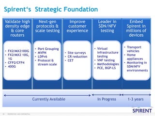 Spirent‘s Strategic Foundation 
Validate high 
density edge 
& core 
routers 
48 PROPRIETARY AND CONFIDENTIAL 
Next-gen 
protocols & 
scale testing 
Improve 
customer 
experience 
Leader in 
SDN/NFV 
testing 
Embed 
Spirent in 
millions of 
devices 
• FX2/MX2100G 
• FX2/MX2 10G, 
1G 
• CFP2/CFP4 
• 400G 
• Transport 
vehicles 
• Home 
appliances 
• Monitoring in 
SDN/NFV 
environments 
• Port Grouping 
• MVPN 
• LDPv6 
• Protocol & 
stream scale 
• Virtual 
infrastructure 
testing 
• VNF testing 
• Methodologies 
• PCE, BGP-LS 
• Site surveys 
• CR reduction 
• CET 
Currently Available In Progress 1-3 years 
