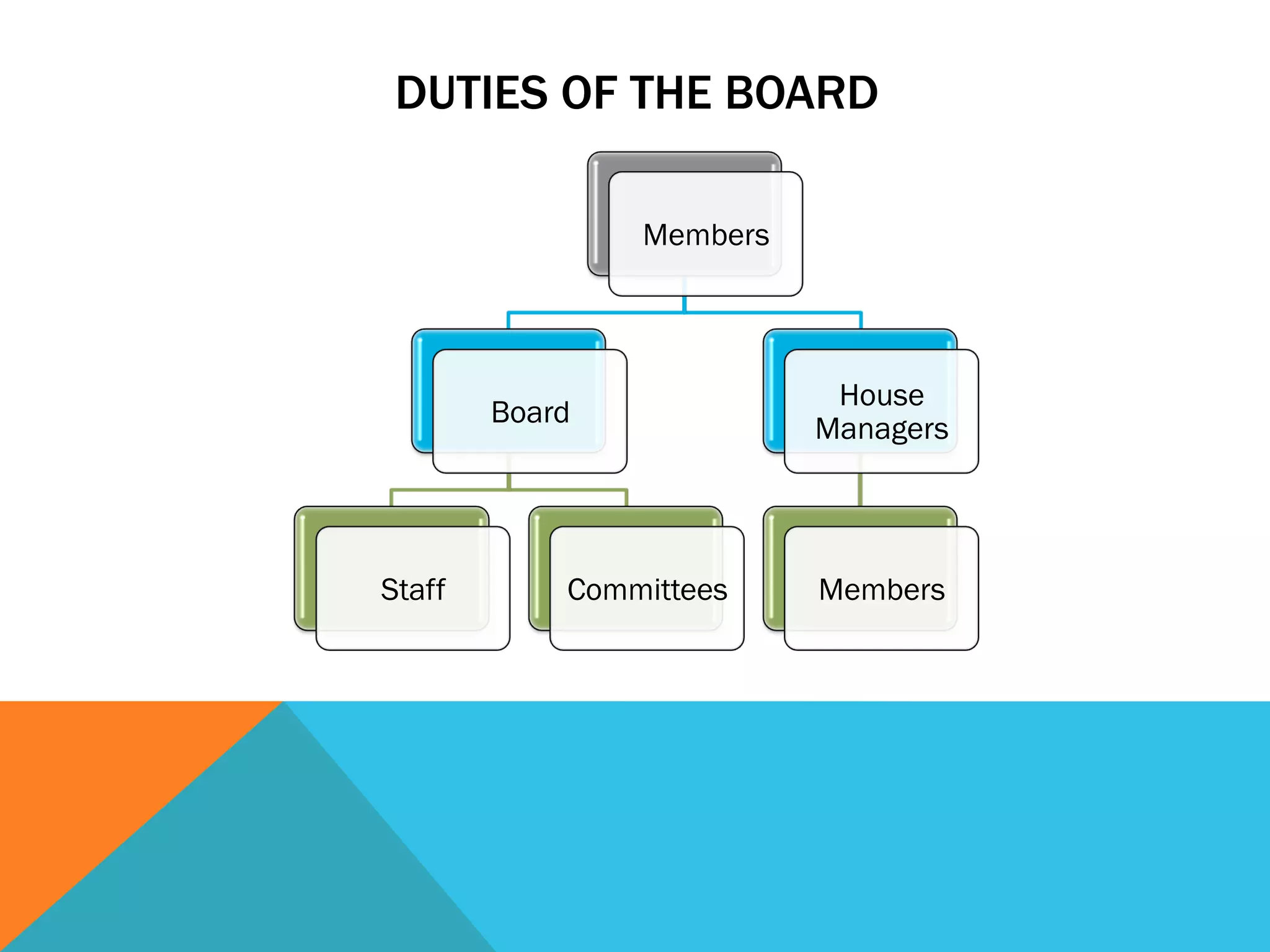 DUTIES OF THE BOARD 
Members 
Board 
Staff Committees 
House 
Managers 
Members 
 
