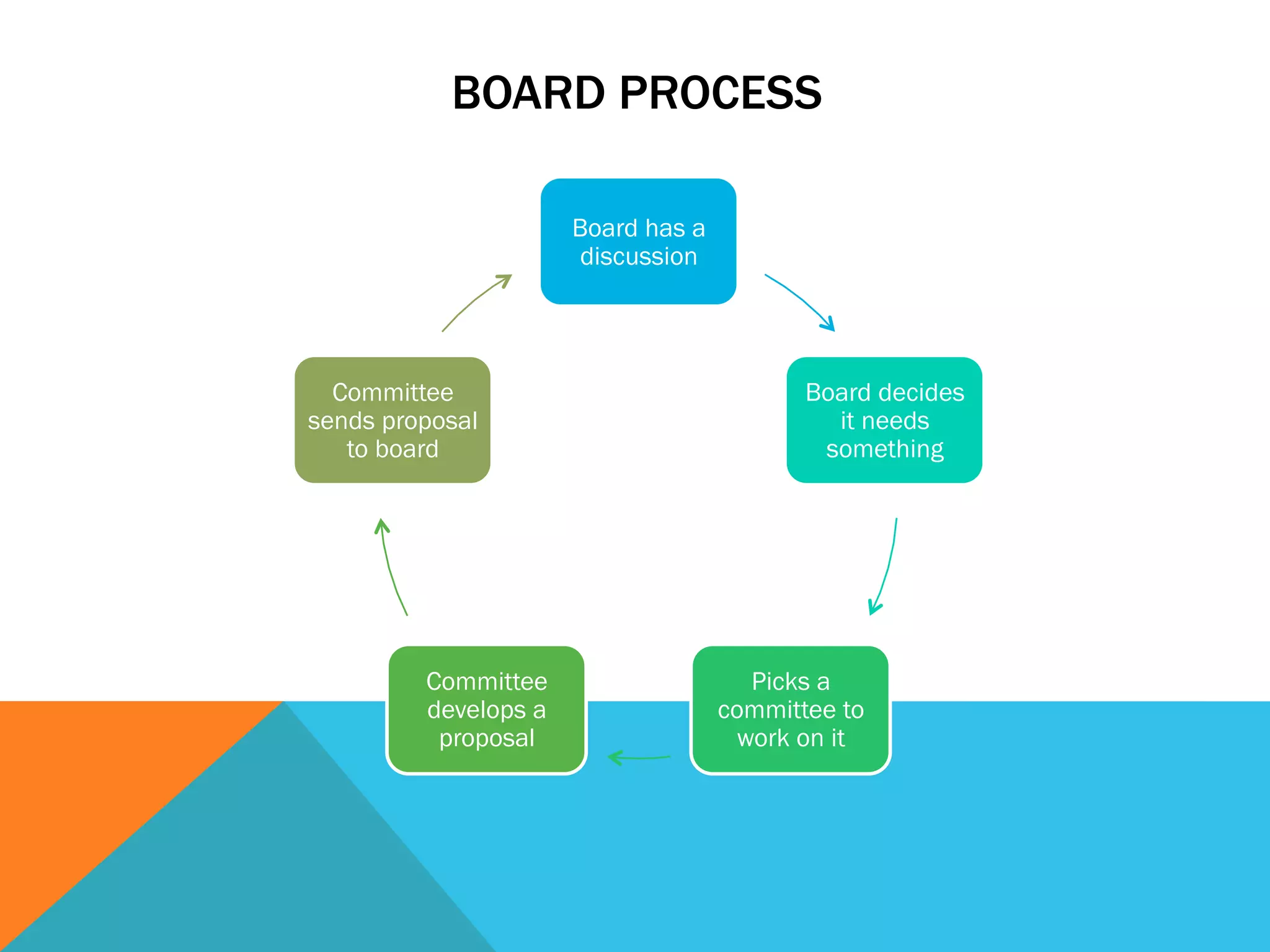 BOARD PROCESS 
Board has a 
discussion 
Board decides 
it needs 
something 
Picks a 
committee to 
work on it 
Committee 
sends proposal 
to board 
Committee 
develops a 
proposal 
 