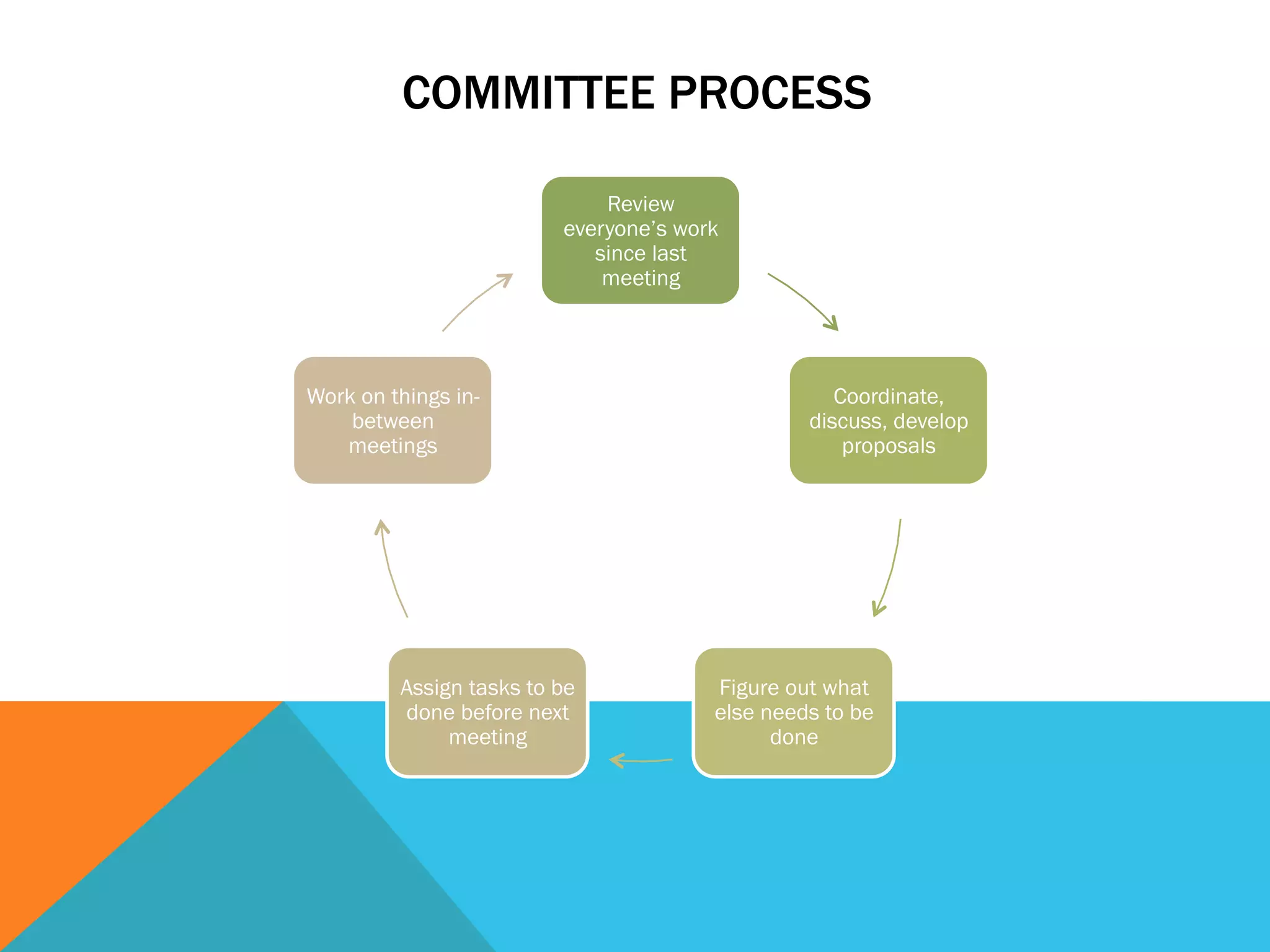 COMMITTEE PROCESS 
Review 
everyone’s work 
since last 
meeting 
Coordinate, 
discuss, develop 
proposals 
Figure out what 
else needs to be 
done 
Work on things in-between 
Assign tasks to be 
done before next 
meeting 
meetings 
 