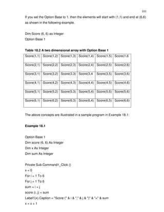 101
If you set the Option Base to 1, then the elements will start with (1,1) and end at (6,6)
as shown in the following example.


Dim Score (6, 6) as Integer
Option Base 1


Table 18.2 A two dimensional array with Option Base 1
Score(1,1) Score(1,2) Score(1,3) Score(1,4) Score(1,5) Score(1,6

Score(2,1) Score(2,2) Score(2,3) Score(2,4) Score(2,5) Score(2,6)

Score(3,1) Score(3,2) Score(3,3) Score(3,4          Score(3,5) Score(3,6)

Score(4,1) Score(4,2) Score(4,3) Score(4,4) Score(4,5) Score(4,6)

Score(5,1) Score(5,2) Score(5,3) Score(5,4) Score(5,5) Score(5,6)

Score(6,1) Score(6,2) Score(6,3) Score(6,4) Score(6,5) Score(6,6)



The above concepts are illustrated in a sample program in Example 18.1:


Example 18.1


Option Base 1
Dim score (6, 6) As Integer
Dim x As Integer
Dim sum As Integer


Private Sub Command1_Click ()
x=0
For i = 1 To 6
For j = 1 To 6
sum = i + j
score (i, j) = sum
Label1(x).Caption = "Score (" & i & "," & j & ")" & "=" & sum
x=x+1
 
