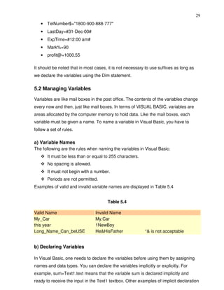 29
   •   TelNumber$="1800-900-888-777"
   •   LastDay=#31-Dec-00#
   •   ExpTime=#12:00 am#
   •   Mark%=90
   •   profit@=1000.55

It should be noted that in most cases, it is not necessary to use suffixes as long as
we declare the variables using the Dim statement.


5.2 Managing Variables

Variables are like mail boxes in the post office. The contents of the variables change
every now and then, just like mail boxes. In terms of VISUAL BASIC, variables are
areas allocated by the computer memory to hold data. Like the mail boxes, each
variable must be given a name. To name a variable in Visual Basic, you have to
follow a set of rules.

a) Variable Names
The following are the rules when naming the variables in Visual Basic:
       It must be less than or equal to 255 characters.
       No spacing is allowed.
       It must not begin with a number.
       Periods are not permitted.
Examples of valid and invalid variable names are displayed in Table 5.4


                                       Table 5.4

Valid Name                      Invalid Name
My_Car                          My.Car
this year                       1NewBoy
Long_Name_Can_beUSE             He&HisFather               *& is not acceptable


b) Declaring Variables

In Visual Basic, one needs to declare the variables before using them by assigning
names and data types. You can declare the variables implicitly or explicitly. For
example, sum=Text1.text means that the variable sum is declared implicitly and
ready to receive the input in the Text1 textbox. Other examples of implicit declaration
 