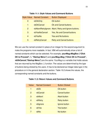 59


                   Table 11.1: Style Values and Command Buttons
        Style Value Named Constant             Button Displayed
               0           vbOkOnly            Ok button
               1           vbOkCancel          Ok and Cancel buttons
               2           vbAbortRetryIgnore Abort, Retry and Ignore buttons.
               3           vbYesNoCancel       Yes, No and Cancel buttons
               4           vbYesNo             Yes and No buttons
               5           vbRetryCancel       Retry and Cancel buttons


We can use the named constant in place of an integer for the second argument to
make the programs more readable. In fact, VB6 will automatically show a list of
named constants which can be selected. For example, yourMsg=MsgBox (“Click
OK to Proceed", 1, "Startup Menu") and yourMsg=Msg ("Click OK to Proceed",
vbOkCancel,"Startup Menu") are the same. YourMsg is a variable that holds values
that are returned by the MsgBox ( ) function. The values are determined by the type
of buttons being clicked by the users. It has to be declared as Integer data type in the
procedure or in the general declaration section. Table 10.2 shows the values, the
corresponding named constants and the buttons.

                   Table 11.2: Return Values and Command Buttons


                   Value     Named Constant          Button Clicked
                    1        vbOk                    Ok button
                    2        vbCancel                Cancel button
                    3        vbAbort                 Abort button
                    4        vbRetry                 Retry button
                    5        vbIgnore                Ignore button
                    6        vbYes                   Yes button
                    7        vbNo                    No button
 