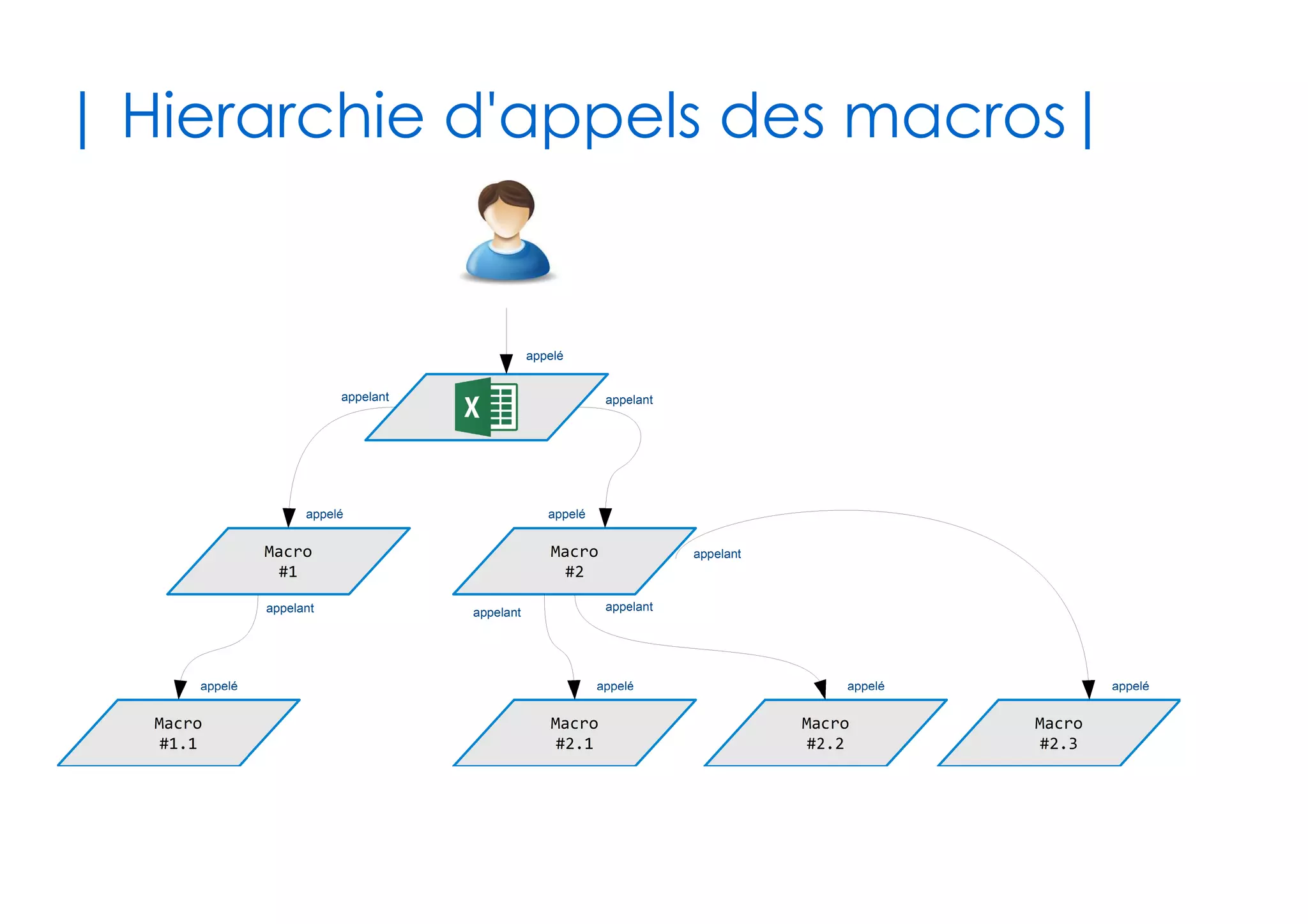 39
| Références sur objet |
✔Une variable typée par une classe possède une
référence à un objet en mémoire
✔Cas de la référence nulle
Dim c5 as Client 'déclaration mais manque l'affectation
If c5 is Nothing Then
...
End If
Dim c1,c2,c3,c4 as Client
Set c1 = new Client
Set c2 = c1 'recopie d'une référence
Set c3 = c2
Set c4 = c1
objet
Client
c1
c2
c3
c4
c5
 