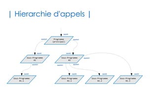18
|Structure de contrôles |
✔Le flux d'exécution par défaut d'un programme
est séquentiel (instruction après instruction)
✔Mais il peut être contrôlé grâce à des structures
spéciales
●
Condition : If expression Then … Else … End If
●
Boucles : While expression … Wend
Do … Loop While expression
Do until expression … Loop
●
Itération : For valDebut To valFin … Next
✔Ces structures forment des blocs
 