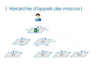 39
| Références sur objet |
✔Une variable typée par une classe possède une
référence à un objet en mémoire
✔Cas de la référence nulle
Dim c5 as Client 'déclaration mais manque l'affectation
If c5 is Nothing Then
...
End If
Dim c1,c2,c3,c4 as Client
Set c1 = new Client
Set c2 = c1 'recopie d'une référence
Set c3 = c2
Set c4 = c1
objet
Client
c1
c2
c3
c4
c5
 