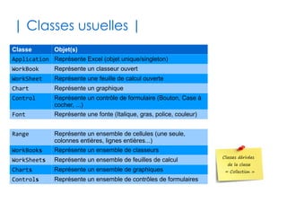 46
| Lancer une macro|
✔Depuis un projet VBA ✔Depuis le tableur
Fonctionne uniquement pour les procédures,
de surcroît sans paramètres...
 