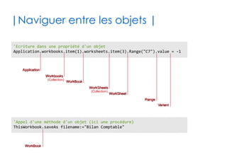 49
| Bibliothèque de fonctions Excel|
✔La bibliothèque des fonctions Excel est en fait
un module spécial contenant des macros VBA
●
Module WorksheetFunction
●
On utilise le nom anglais standardisé des fonctions
Nom francisé Nom anglais
SOMME() SUM()
MOYENNE AVERAGE()
NB.SI() COUNTIF()
BDMOYENNE() DAVERAGE()
RECHERCHEV() VLOOKUP
NBVAL() COUNTA()
... ...
 