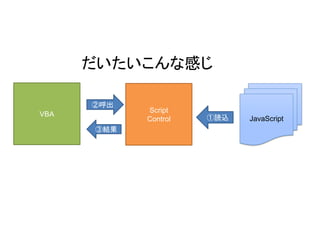 VBA
Script
Control JavaScript①読込
②呼出
③結果
だいたいこんな感じ
 