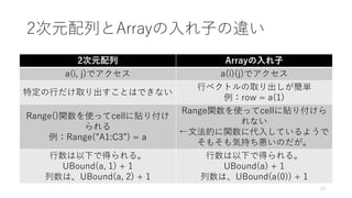 2次元配列とArrayの入れ子の違い
2次元配列 Arrayの入れ子
a(i, j)でアクセス a(i)(j)でアクセス
特定の行だけ取り出すことはできない
行ベクトルの取り出しが簡単
例：row = a(1)
Range()関数を使ってcellに貼り付け
られる
例：Range(”A1:C3”) = a
Range関数を使ってcellに貼り付けら
れない
←文法的に関数に代入しているようで
そもそも気持ち悪いのだが。
行数は以下で得られる。
UBound(a, 1) + 1
列数は、UBound(a, 2) + 1
行数は以下で得られる。
UBound(a) + 1
列数は、UBound(a(0)) + 1
12
 