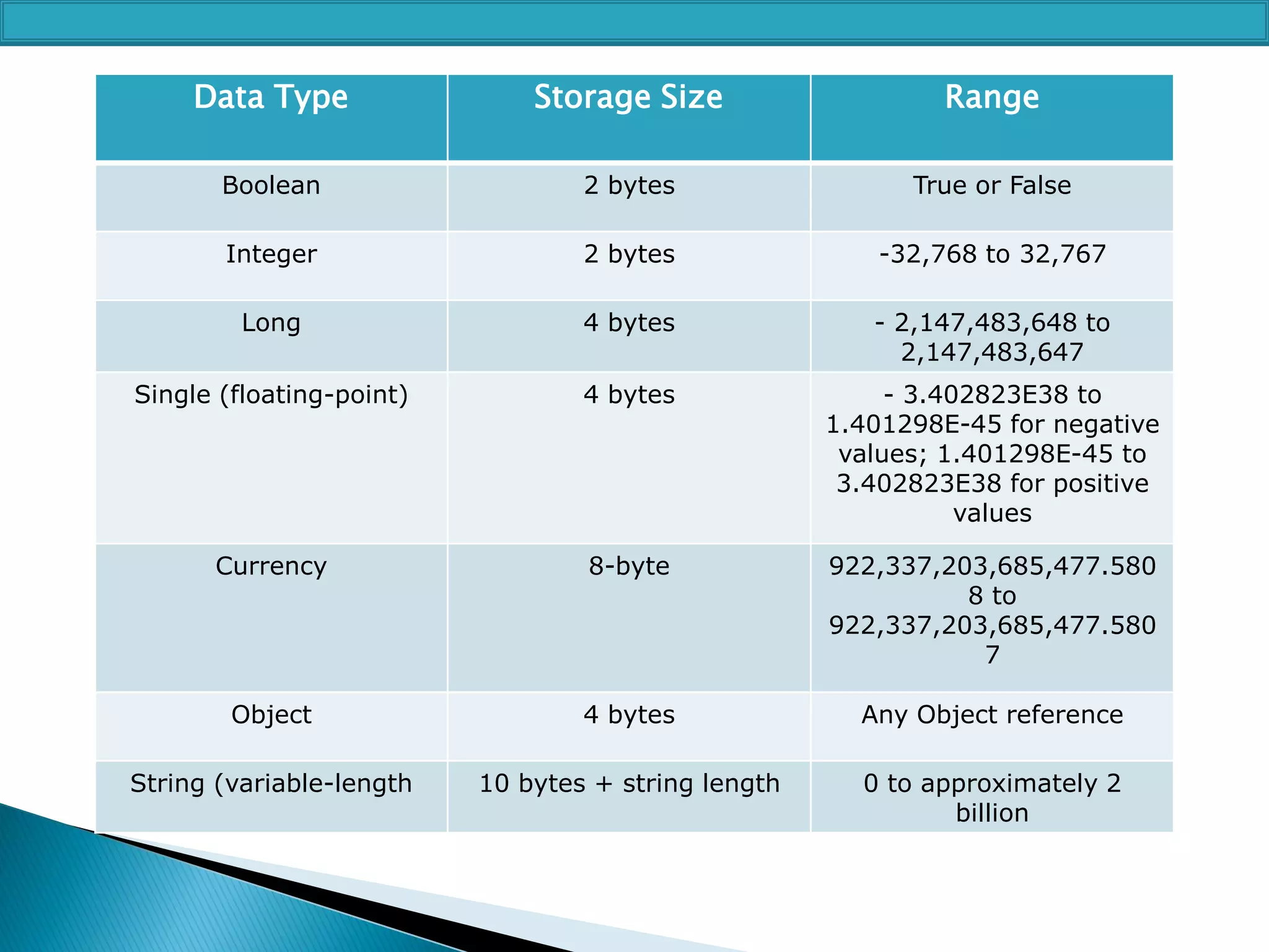 Data Type

Storage Size

Range

Boolean

2 bytes

True or False

Integer

2 bytes

-32,768 to 32,767

Long

4 bytes

- 2,147,483,648 to
2,147,483,647

Single (floating-point)

4 bytes

- 3.402823E38 to
1.401298E-45 for negative
values; 1.401298E-45 to
3.402823E38 for positive
values

Currency

8-byte

922,337,203,685,477.580
8 to
922,337,203,685,477.580
7

Object

4 bytes

Any Object reference

String (variable-length

10 bytes + string length

0 to approximately 2
billion

 