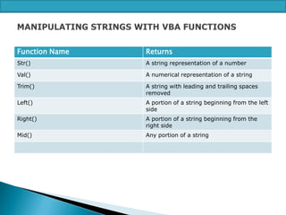 Function Name

Returns

Str()

A string representation of a number

Val()

A numerical representation of a string

Trim()

A string with leading and trailing spaces
removed

Left()

A portion of a string beginning from the left
side

Right()

A portion of a string beginning from the
right side

Mid()

Any portion of a string

 