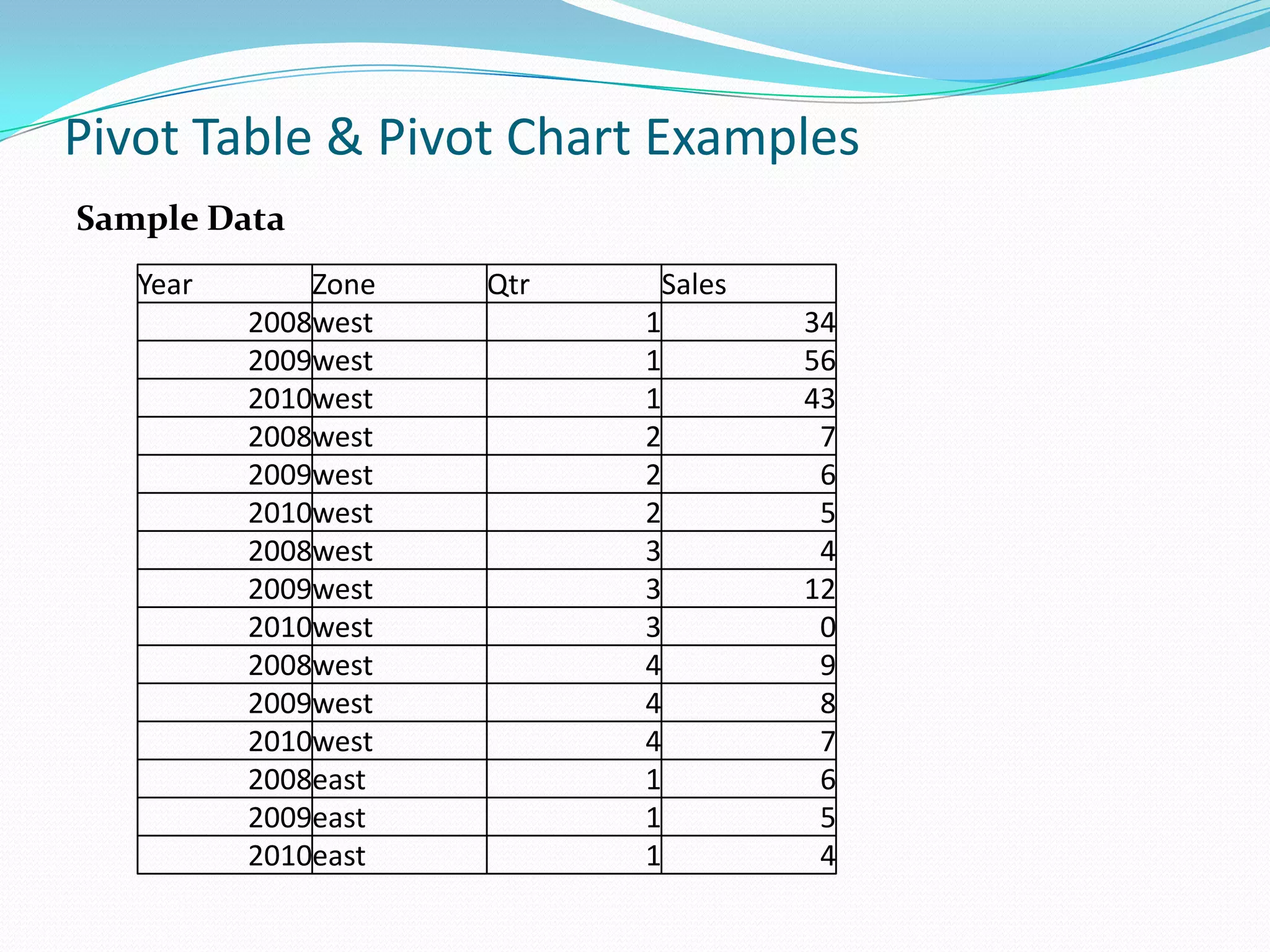 Pivot Table & Pivot Chart Examples
Sample Data
   Year       Zone   Qtr    Sales
          2008west         1        34
          2009west         1        56
          2010west         1        43
          2008west         2         7
          2009west         2         6
          2010west         2         5
          2008west         3         4
          2009west         3        12
          2010west         3         0
          2008west         4         9
          2009west         4         8
          2010west         4         7
          2008east         1         6
          2009east         1         5
          2010east         1         4
 