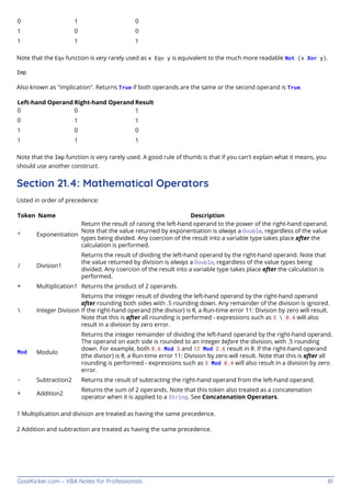 GoalKicker.com – VBA Notes for Professionals 81
0 1 0
1 0 0
1 1 1
Note that the Eqv function is very rarely used as x Eqv y is equivalent to the much more readable Not (x Xor y).
Imp
Also known as "implication". Returns True if both operands are the same or the second operand is True.
Left-hand Operand Right-hand Operand Result
0 0 1
0 1 1
1 0 0
1 1 1
Note that the Imp function is very rarely used. A good rule of thumb is that if you can't explain what it means, you
should use another construct.
Section 21.4: Mathematical Operators
Listed in order of precedence:
Token Name Description
^ Exponentiation
Return the result of raising the left-hand operand to the power of the right-hand operand.
Note that the value returned by exponentiation is always a Double, regardless of the value
types being divided. Any coercion of the result into a variable type takes place after the
calculation is performed.
/ Division1
Returns the result of dividing the left-hand operand by the right-hand operand. Note that
the value returned by division is always a Double, regardless of the value types being
divided. Any coercion of the result into a variable type takes place after the calculation is
performed.
* Multiplication1 Returns the product of 2 operands.
 Integer Division
Returns the integer result of dividing the left-hand operand by the right-hand operand
after rounding both sides with .5 rounding down. Any remainder of the division is ignored.
If the right-hand operand (the divisor) is 0, a Run-time error 11: Division by zero will result.
Note that this is after all rounding is performed - expressions such as 3  0.4 will also
result in a division by zero error.
Mod Modulo
Returns the integer remainder of dividing the left-hand operand by the right-hand operand.
The operand on each side is rounded to an integer before the division, with .5 rounding
down. For example, both 8.6 Mod 3 and 12 Mod 2.6 result in 0. If the right-hand operand
(the divisor) is 0, a Run-time error 11: Division by zero will result. Note that this is after all
rounding is performed - expressions such as 3 Mod 0.4 will also result in a division by zero
error.
- Subtraction2 Returns the result of subtracting the right-hand operand from the left-hand operand.
+ Addition2
Returns the sum of 2 operands. Note that this token also treated as a concatenation
operator when it is applied to a String. See Concatenation Operators.
1 Multiplication and division are treated as having the same precedence.
2 Addition and subtraction are treated as having the same precedence.
 
