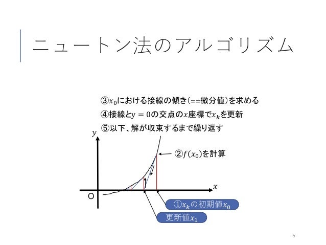 Vbaで数値計算 04 ニュートン法 Vbaで数値計算 04 ニュートン法