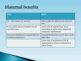 VBAC ERCD
10-15% chance of instrumental delivery
& perineal tear requiring suturing
Increases likelihood of cesarean deliv...