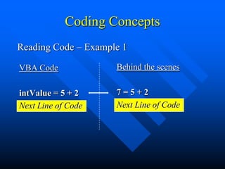 Coding Concepts
Reading Code – Example 1

VBA Code             Behind the scenes

intValue = 5 + 2     7=5+2
Next Line of Code    Next Line of Code
 
