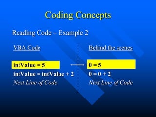 Coding Concepts
Reading Code – Example 2

VBA Code                   Behind the scenes

intValue = 5               0=5
intValue = intValue + 2    0=0+2
Next Line of Code          Next Line of Code
 