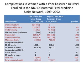 Complications in Women with a Prior Cesarean Delivery
Enrolled in the NICHD Maternal-Fetal Medicine
Units Network, 1999–2002
Trial of Elective Repeat Odds Ratio
Labor Group Cesarean Group
Complication n 17,898 (%) n 15,801 (%) p-value
Uterine rupture 124 (0.7) 0
Uterine dehiscence 119 (0.7) 76 (0.5) .03
Hysterectomy 41 (0.2) 47 (0.3) .22
Thromboembolic disease 7 (0.04) 10 (0.1) .32
Transfusion 304 (1.7) 158 (1.0) .001
Uterine infection 517 (2.9) 285 (1.8) .001
Maternal death 3 (0.02) 7 (0.04) .21
Antepartum stillbirth
37–38 weeks 18 (0.4) 8 (0.1) .008
39 weeks or more 16 (0.2) 5 (0.1) .07
Intrapartum stillbirth
37–38 weeks 1 0 .43
39 weeks or more 1 0 1.00
Term HIE 12 (0.08) 0 .001
Term neonatal death 13 (0.08) 7 (0.05) .19
 