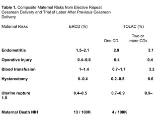 Table 1.  Composite Maternal Risks from Elective Repeat Cesarean Delivery and Trial of Labor After Previous Cesarean Delivery Maternal Risks  ERCD (%)  TOLAC (%) Two or One CD  more CDs Endometritis  1.5–2.1  2.9  3.1 Operative injury  0.4–0.6  0.4  0.4 Blood transfusion  1–1.4  0.7–1.7  3.2 Hysterectomy  0–0.4  0.2–0.5  0.6 Uterine rupture  0.4–0.5  0.7–0.9  0.9–1.8 Maternal Death NIH  13 / 100K  4 / 100K 