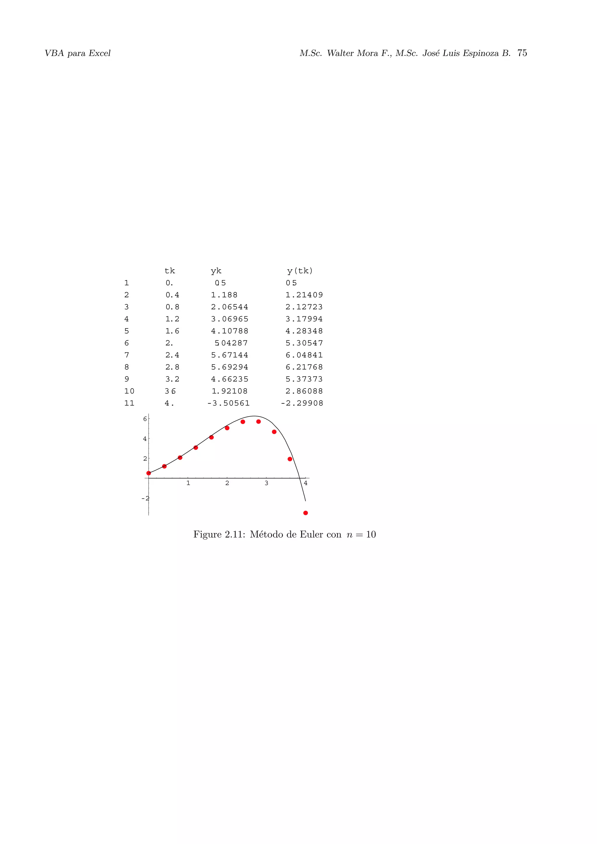 VBA para Excel M.Sc. Walter Mora F., M.Sc. Jos´e Luis Espinoza B. 75
tk yk y(tk)
1 0. 0.5 0.5
2 0.4 1.188 1.21409
3 0.8 2.06544 2.12723
4 1.2 3.06965 3.17994
5 1.6 4.10788 4.28348
6 2. 5.04287 5.30547
7 2.4 5.67144 6.04841
8 2.8 5.69294 6.21768
9 3.2 4.66235 5.37373
10 3.6 1.92108 2.86088
11 4. -3.50561 -2.29908
1 2 3 4
-2
2
4
6
Figure 2.11: M´etodo de Euler con n = 10
 