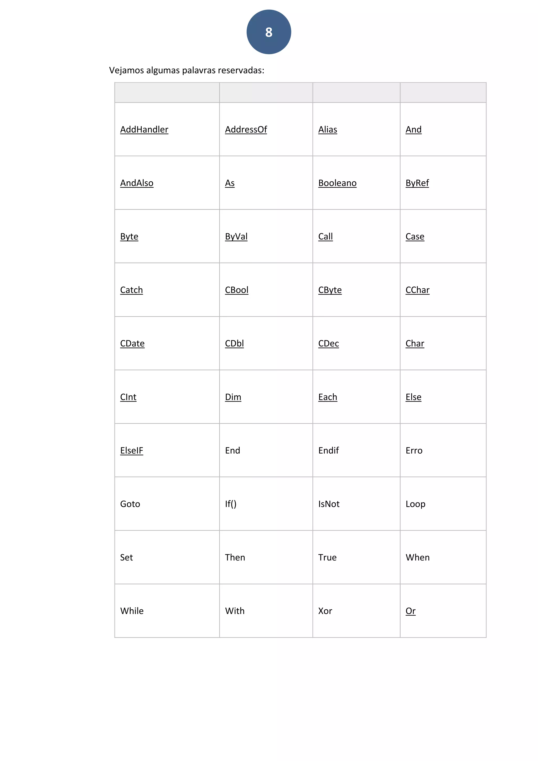 8
Vejamos algumas palavras reservadas:
AddHandler AddressOf Alias And
AndAlso As Booleano ByRef
Byte ByVal Call Case
Catch CBool CByte CChar
CDate CDbl CDec Char
CInt Dim Each Else
ElseIF End Endif Erro
Goto If() IsNot Loop
Set Then True When
While With Xor Or
 