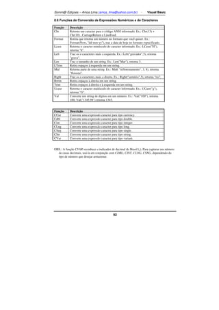 Somm@ Ediçoes – Amos Lima (amos_lima@yahoo.com.br) - Visual Basic 
8.6 Funções de Conversão de Expressões Numéricas e de Caracteres 
Função Descrição 
Chr Retorna um caracter para o código ANSI informado. Ex.: Chr(13) + 
Chr(10) , CarriageReturn e LineFeed. 
Format Rotina que retorna um número no formato que você quiser. Ex.: 
Format(Now, dd-mm-yy), traz a data de hoje no formato especificado. 
Lcase Retorna o caracter minúsculo do caracter informado. Ex.: LCase(H), 
92 
retorna h. 
Left Traz os n caracteres mais a esquerda. Ex.: Left(gravador,5), retorna 
grava. 
Len Traz o tamanho de um string. Ex.: Len(Mar), retorna 3. 
LTrim Retira espaços à esquerda em um string. 
Mid Retorna parte de uma string. Ex.: Mid( reflorestamento, 3, 8), retorna 
floresta. 
Right Traz os n caracteres mais a direita. Ex.: Right(armário,3), retorna rio. 
Rtrim Retira espaços à direita em um string. 
Trim Retira espaços à direita e à esquerda em um string. 
Ucase Retorna o caracter maiúsculo do caracter informado. Ex.: UCase(g), 
retorna G. 
Val Converte um string de dígitos em um número. Ex.: Val(100), retorna 
100; Val(1345,98) retorna 1345. 
Função Descrição 
CCur Converte uma expressão caracter para tipo currency. 
Cdbl Converte uma expressão caracter para tipo double. 
Cint Converte uma expressão caracter para tipo integer. 
CLng Converte uma expressão caracter para tipo long. 
CSng Converte uma expressão caracter para tipo single. 
CStr Converte uma expressão caracter para tipo string. 
CVar Converte uma expressão caracter para tipo variant. 
OBS.: A função CVAR reconhece o indicador de decimal do Brasil (,). Para capturar um número 
de casas decimais, usá-la em conjunção com CDBL, CINT, CLNG, CSNG, dependendo do 
tipo de número que desejar armazenar. 
 