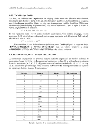 ANEXO A: Consideraciones adicionales sobre datos y variables página 99
8.3.2 Variables tipo Double
Así pues, las variables tipo Single tienen un rango y –sobre todo– una precisión muy limitada,
insuficiente para la mayor parte de los cálculos técnicos y científicos. Este problema se soluciona
con el tipo Double, que utiliza 8 bytes (64 bits) para almacenar una variable. Se utilizan 53 bits para
la mantisa (1 para el signo y 52 para el valor) y 11 para el exponente (1 para el signo y 10 para el
valor). La precisión es en este caso,
252
= 4.503.599.627.370.496
lo cual representa entre 15 y 16 cifras decimales equivalentes. Con respecto al rango, con un
exponente de 10 bits el número más grande que se puede representar será del orden de 2 elevado a 2
elevado a 10 (que es 1024):
21024
= 1.7977 · 10308
Si se considera el caso de los números declarados como Double (8 bytes) el rango va desde
-1.79769313486232E308 a -4.94065645841247E-324 para los valores negativos y desde
4.94065645841247E-324 a 1.79769313486232E308 para los valores positivos.
8.4 SISTEMA BINARIO, OCTAL, DECIMAL Y HEXADECIMAL
A contnuación se presentan los primeros números naturales expresados en distintos sistemas de
numeración (bases 10, 2, 8 y 16). Para expresar los números en base 16 se utilizan las seis primeras
letras del abecedario (A, B, C, D, E y F) para representar los números decimales 10, 11, 12, 13, 14 y
15. La calculadora que se incluye como accesorio en Windows 95 ofrece posibilidades de expresar
un número en distintos sistemas de numeración.
Decimal Binario Octal Hexadecimal
0 0 0 0
1 1 1 1
2 10 2 2
3 11 3 3
4 100 4 4
5 101 5 5
6 110 6 6
7 111 7 7
8 1000 10 8
9 1001 11 9
10 1010 12 A
11 1011 13 B
12 1100 14 C
13 1101 15 D
14 1110 16 E
15 1111 17 F
16 10000 20 10
17 10001 21 11
Tabla 3.4 Expresión de un número en los distintos sistemas.
 