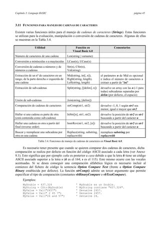 Capítulo 3: Lenguaje BASIC página 45
3.11 FUNCIONES PARA MANEJO DE CADENAS DE CARACTERES
Existen varias funciones útiles para el manejo de cadenas de caracteres (Strings). Estas funciones
se utilizan para la evaluación, manipulación o conversión de cadenas de caracteres. Algunas de ellas
se muestran en la Tabla 3.4.
Utilidad Función en
Visual Basic 6.0
Comentarios
Número de caracteres de una cadena Len(string | varname)
Conversión a minúsculas o a mayúsculas LCase(x), UCase(x)
Conversión de cadenas a números y de
números a cadenas
Str(n), CStr(n),
Val(string)
Extracción de un nº de caracteres en un
rango, de la parte derecha o izquierda de
una cadena
Mid(string, ini[, n]),
Right(string, length),
Left(string, length)
el parámetro n de Mid es opcional
e indica el número de caracteres a
extraer a partir de "ini"
Extracción de sub-cadenas Split(string, [[delim], n]) devuelve un array con las n (-1 para
todas) subcadenas separadas por
delim (por defecto, el espacio)
Unión de sub-cadenas Join(string, [delim])
Comparación de cadenas de caracteres strComp(str1, str2) devuelve -1, 0, 1 según str1 sea
menor, igual o mayor que str2
Hallar si una cadena es parte de otra
(está contenida como sub-cadena)
InStr([n], str1, str2) devuelve la posición de str2 en str1
buscando a partir del carácter n
Hallar una cadena en otra a partir del
final (reverse order)
InstrRev(str1, str2, [n]) devuelve la posición de str2 en str1
buscando a partir del carácter n
Buscar y reemplazar una subcadena por
otra en una cadena
Replace(string, substring,
replacewith)
reemplaza substring por
replacewith
Tabla 3.4. Funciones de manejo de cadenas de caracteres en Visual Basic 6.0.
Es necesario tener presente que cuando se quieren comparar dos cadenas de caracteres, dicha
comparación se realiza por defecto en función del código ASCII asociado a cada letra (ver Anexo
8.1). Esto significa que por ejemplo caña es posterior a casa debido a que la letra ñ tiene un código
ASCII asociado superior a la letra s (ñ es el 164; s es el 115). Esto mismo ocurre con las vocales
acentuadas. Si se desea conseguir una comparación alfabética lógica es necesario incluir al
comienzo del fichero de código la sentencia Option Compare Text (frente a Option Compare
Binary establecida por defecto). La función strComp() admite un tercer argumento que permite
especificar el tipo de comparación (constantes vbBinaryCompare o vbTextCompare).
Ejemplos:
MyDouble = 437.324 ’ MyDouble es un Double.
MyString = CStr(MyDouble) ’ MyString contiene "437.324".
MyValue = Val("2457") ’ Devuelve 2457.
MyValue = Val(" 2 45 7") ’ Devuelve 2457.
MyValue = Val("24 and 57") ’ Devuelve 24.
 