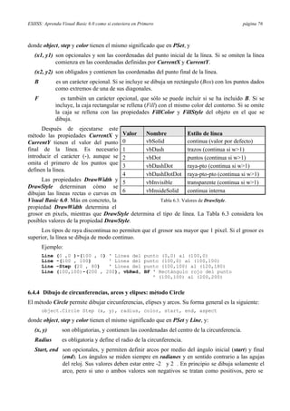 ESIISS: Aprenda Visual Basic 6.0 como si estuviera en Primero página 76
Valor Nombre Estilo de línea
0 vbSolid continua (valor por defecto)
1 vbDash trazos (continua si w>1)
2 vbDot puntos (continua si w>1)
3 vbDashDot raya-pto (continua si w>1)
4 vbDashDotDot raya-pto-pto (continua si w>1)
5 vbInvisible transparente (continua si w>1)
6 vbInsideSolid continua interna
donde object, step y color tienen el mismo significado que en PSet, y
(x1, y1) son opcionales y son las coordenadas del punto inicial de la línea. Si se omiten la línea
comienza en las coordenadas definidas por CurrentX y CurrentY.
(x2, y2) son obligados y contienen las coordenadas del punto final de la línea.
B es un carácter opcional. Si se incluye se dibuja un rectángulo (Box) con los puntos dados
como extremos de una de sus diagonales.
F es también un carácter opcional, que sólo se puede incluir si se ha incluido B. Si se
incluye, la caja rectangular se rellena (Fill) con el mismo color del contorno. Si se omite
la caja se rellena con las propiedades FillColor y FillStyle del objeto en el que se
dibuja.
Después de ejecutarse este
método las propiedades CurrentX y
CurrentY tienen el valor del punto
final de la línea. Es necesario
introducir el carácter (-), aunque se
omita el primero de los puntos que
definen la línea.
Las propiedades DrawWidth y
DrawStyle determinan cómo se
dibujan las líneas rectas o curvas en
Visual Basic 6.0. Más en concreto, la
propiedad DrawWidth determina el
Tabla 6.3. Valores de DrawStyle.
grosor en pixels, mientras que DrawStyle determina el tipo de línea. La Tabla 6.3 considera los
posibles valores de la propiedad DrawStyle.
Los tipos de raya discontinua no permiten que el grosor sea mayor que 1 pixel. Si el grosor es
superior, la línea se dibuja de modo continuo.
Ejemplo:
Line (0 ,0 )-(100 , 0) ' Línea del punto (0,0) al (100,0)
Line -(100 , 100) ' Línea del punto (100,0) al (100,100)
Line -Step (20 , 80) ' Línea del punto (100,100) al (120,180)
Line (100,100)-(200 , 200), vbRed, BF ' Rectángulo rojo del punto
' (100,100) al (200,200)
6.4.4 Dibujo de circunferencias, arcos y elipses: método Circle
El método Circle permite dibujar circunferencias, elipses y arcos. Su forma general es la siguiente:
object.Circle Step (x, y), radius, color, start, end, aspect
donde object, step y color tienen el mismo significado que en PSet y Line, y:
(x, y) son obligatorias, y contienen las coordenadas del centro de la circunferencia.
Radius es obligatoria y define el radio de la circunferencia.
Start, end son opcionales, y permiten definir arcos por medio del ángulo inicial (start) y final
(end). Los ángulos se miden siempre en radianes y en sentido contrario a las agujas
del reloj. Sus valores deben estar entre -2 y 2 . En principio se dibuja solamente el
arco, pero si uno o ambos valores son negativos se tratan como positivos, pero se
 