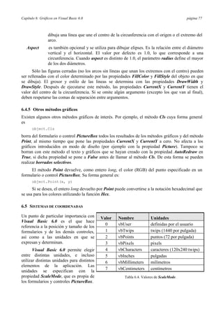 Capítulo 6: Gráficos en Visual Basic 6.0 página 77
Valor Nombre Unidades
0 vbUser definidas por el usuario
1 vbTwips twips (1440 por pulgada)
2 vbPoints puntos (72 por pulgada)
3 vbPixels pixels
4 vbCharacters caracteres (120x240 twips)
5 vbInches pulgadas
6 vbMillimeters milímetros
7 vbCentimeters centímetros
dibuja una línea que une el centro de la circunferencia con el origen o el extremo del
arco.
Aspect es también opcional y se utiliza para dibujar elipses. Es la relación entre el diámetro
vertical y el horizontal. El valor por defecto es 1.0, lo que corresponde a una
circunferencia. Cuando aspect es distinto de 1.0, el parámetro radius define el mayor
de los dos diámetros.
Sólo las figuras cerradas (no los arcos sin líneas que unan los extremos con el centro) pueden
ser rellenadas con el color determinado por las propiedades FillColor y FillStyle del objeto en que
se dibuja). El grosor y estilo de las líneas se determina con las propiedades DrawWidth y
DrawStyle. Después de ejecutarse este método, las propiedades CurrentX y CurrentY tienen el
valor del centro de la circunferencia. Si se omite algún argumento (excepto los que van al final),
deben respetarse las comas de separación entre argumentos.
6.4.5 Otros métodos gráficos
Existen algunos otros métodos gráficos de interés. Por ejemplo, el método Cls cuya forma general
es
object.Cls
borra del formulario o control PictureBox todos los resultados de los métodos gráficos y del método
Print, al mismo tiempo que pone las propiedades CurrentX y CurrentY a cero. No afecta a los
gráficos introducidos en modo de diseño (por ejemplo con la propiedad Picture). Tampoco se
borran con este método el texto y gráficos que se hayan creado con la propiedad AutoRedraw en
True, si dicha propiedad se pone a False antes de llamar al método Cls. De esta forma se pueden
realizar borrados selectivos.
El método Point devuelve, como entero long, el color (RGB) del punto especificado en un
formulario o control PictureBox. Su forma general es:
object.Point(x, y)
Si se desea, el entero long devuelto por Point puede convertirse a la notación hexadecimal que
se usa para los colores utilizando la función Hex.
6.5 SISTEMAS DE COORDENADAS
Un punto de particular importancia con
Visual Basic 6.0 es el que hace
referencia a la posición y tamaño de los
formularios y de los demás controles,
así como a las unidades en que se
expresan y determinan.
Visual Basic 6.0 permite elegir
entre distintas unidades, e incluso
utilizar distintas unidades para distintos
elementos de la aplicación. Las
unidades se especifican con la
propiedad ScaleMode, que es propia de
los formularios y controles PictureBox.
Tabla 6.4. Valores de ScaleMode.
 