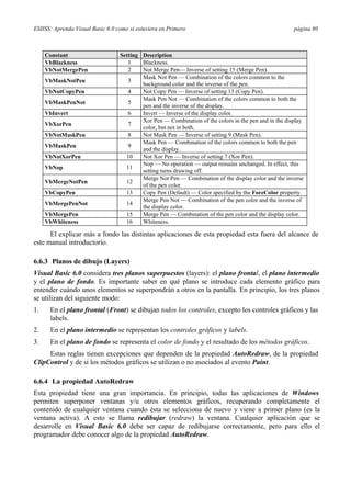 ESIISS: Aprenda Visual Basic 6.0 como si estuviera en Primero página 80
Constant Setting Description
VbBlackness 1 Blackness.
VbNotMergePen 2 Not Merge Pen— Inverse of setting 15 (Merge Pen).
VbMaskNotPen 3
Mask Not Pen — Combination of the colors common to the
background color and the inverse of the pen.
VbNotCopyPen 4 Not Copy Pen — Inverse of setting 13 (Copy Pen).
VbMaskPenNot 5
Mask Pen Not — Combination of the colors common to both the
pen and the inverse of the display.
VbInvert 6 Invert — Inverse of the display color.
VbXorPen 7
Xor Pen — Combination of the colors in the pen and in the display
color, but not in both.
VbNotMaskPen 8 Not Mask Pen — Inverse of setting 9 (Mask Pen).
VbMaskPen 9
Mask Pen — Combination of the colors common to both the pen
and the display.
VbNotXorPen 10 Not Xor Pen — Inverse of setting 7 (Xor Pen).
VbNop 11
Nop — No operation — output remains unchanged. In effect, this
setting turns drawing off.
VbMergeNotPen 12
Merge Not Pen — Combination of the display color and the inverse
of the pen color.
VbCopyPen 13 Copy Pen (Default) — Color specified by the ForeColor property.
VbMergePenNot 14
Merge Pen Not — Combination of the pen color and the inverse of
the display color.
VbMergePen 15 Merge Pen — Combination of the pen color and the display color.
VbWhiteness 16 Whiteness.
El explicar más a fondo las distintas aplicaciones de esta propiedad esta fuera del alcance de
este manual introductorio.
6.6.3 Planos de dibujo (Layers)
Visual Basic 6.0 considera tres planos superpuestos (layers): el plano frontal, el plano intermedio
y el plano de fondo. Es importante saber en qué plano se introduce cada elemento gráfico para
entender cuándo unos elementos se superpondrán a otros en la pantalla. En principio, los tres planos
se utilizan del siguiente modo:
1. En el plano frontal (Front) se dibujan todos los controles, excepto los controles gráficos y las
labels.
2. En el plano intermedio se representan los controles gráficos y labels.
3. En el plano de fondo se representa el color de fondo y el resultado de los métodos gráficos.
Estas reglas tienen excepciones que dependen de la propiedad AutoRedraw, de la propiedad
ClipControl y de si los métodos gráficos se utilizan o no asociados al evento Paint.
6.6.4 La propiedad AutoRedraw
Esta propiedad tiene una gran importancia. En principio, todas las aplicaciones de Windows
permiten superponer ventanas y/u otros elementos gráficos, recuperando completamente el
contenido de cualquier ventana cuando ésta se selecciona de nuevo y viene a primer plano (es la
ventana activa). A esto se llama redibujar (redraw) la ventana. Cualquier aplicación que se
desarrolle en Visual Basic 6.0 debe ser capaz de redibujarse correctamente, pero para ello el
programador debe conocer algo de la propiedad AutoRedraw.
 