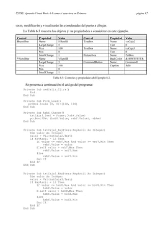 ESIISS: Aprenda Visual Basic 6.0 como si estuviera en Primero página 82
texto, modificarán y visualizarán las coordenadas del punto a dibujar.
La Tabla 6.5 muestra los objetos y las propiedades a considerar en este ejemplo.
Control Propiedad Valor Control Propiedad Valor
Hscrollbar Name HScroll1 TextBox Name txtCaja2
LargeChange 5 Text 0
Max 100 TextBox Name txtCaja3
Min 0 Text 0
SmallChange 1 PictureBox Name PctBox
VScrollbar Name VScroll1 BackColor &H00FFFFFF&
LargeChange 5 CommandButton Name Command1
Max 100 Caption Salir
Min 0
SmallChange 1
Tabla 6.5. Controles y propiedades del Ejemplo 6.2.
Se presenta a continuación el código del programa:
Private Sub cmdSalir_Click()
End
End Sub
Private Sub Form_Load()
pctBox.Scale (0, 0)-(100, 100)
End Sub
Private Sub hsbX_Change()
txtCaja3.Text = Format(hsbX.Value)
pctBox.PSet (hsbX.Value, vsbY.Value), vbRed
End Sub
Private Sub txtCaja2_KeyPress(KeyAscii As Integer)
Dim valor As Integer
valor = Val(txtCaja2.Text)
If KeyAscii = 13 Then
If valor <= vsbY.Max And valor >= vsbY.Min Then
vsbY.Value = valor
ElseIf valor > vsbY.Max Then
vsbY.Value = vsbY.Max
Else
vsbY.Value = vsbY.Min
End If
End If
End Sub
Private Sub txtCaja3_KeyPress(KeyAscii As Integer)
Dim valor As Integer
valor = Val(txtCaja3.Text)
If KeyAscii = 13 Then
If valor <= hsbX.Max And valor >= hsbX.Min Then
hsbX.Value = valor
ElseIf valor > hsbX.Max Then
hsbX.Value = hsbX.Max
Else
hsbX.Value = hsbX.Min
End If
End If
End Sub
 