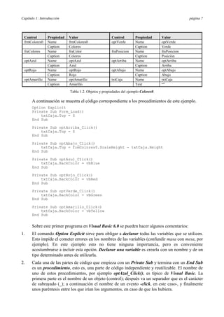 Capítulo 1: Introducción

Control
frmColores0
fraColores
optAzul
optRojo
optAmarillo

Propiedad
Name
Caption
Name
Caption
Name
Caption
Name
Caption
Name
Caption

página 7

Valor
frmColores0
Colores
fraColor
Colores
optAzul
Azul
optRojo
Rojo
optAmarillo
Amarillo

Control
optVerde
fraPosicion
optArriba
optAbajo
txtCaja

Propiedad
Name
Caption
Name
Caption
Name
Caption
Name
Caption
Name
Text

Valor
optVerde
Verde
fraPosicion
Posición
optArriba
Arriba
optAbajo
Abajo
txtCaja
“”

Tabla 1.2. Objetos y propiedades del ejemplo Colores0.

A continuación se muestra el código correspondiente a los procedimientos de este ejemplo.
Option Explicit
Private Sub Form_Load()
txtCaja.Top = 0
End Sub
Private Sub optArriba_Click()
txtCaja.Top = 0
End Sub
Private Sub optAbajo_Click()
txtCaja.Top = frmColores0.ScaleHeight - txtCaja.Height
End Sub
Private Sub optAzul_Click()
txtCaja.BackColor = vbBlue
End Sub
Private Sub optRojo_Click()
txtCaja.BackColor = vbRed
End Sub
Private Sub optVerde_Click()
txtCaja.BackColor = vbGreen
End Sub
Private Sub optAmarillo_Click()
txtCaja.BackColor = vbYellow
End Sub

Sobre este primer programa en Visual Basic 6.0 se pueden hacer algunos comentarios:
1.

El comando Option Explicit sirve para obligar a declarar todas las variables que se utilicen.
Esto impide el cometer errores en los nombres de las variables (confundir masa con mesa, por
ejemplo). En este ejemplo esto no tiene ninguna importancia, pero es conveniente
acostumbrarse a incluir esta opción. Declarar una variable es crearla con un nombre y de un
tipo determinado antes de utilizarla.

2.

Cada una de las partes de código que empieza con un Private Sub y termina con un End Sub
es un procedimiento, esto es, una parte de código independiente y reutilizable. El nombre de
uno de estos procedimientos, por ejemplo optAzul_Click(), es típico de Visual Basic. La
primera parte es el nombre de un objeto (control); después va un separador que es el carácter
de subrayado (_); a continuación el nombre de un evento -click, en este caso-, y finalmente
unos paréntesis entre los que irían los argumentos, en caso de que los hubiera.

 