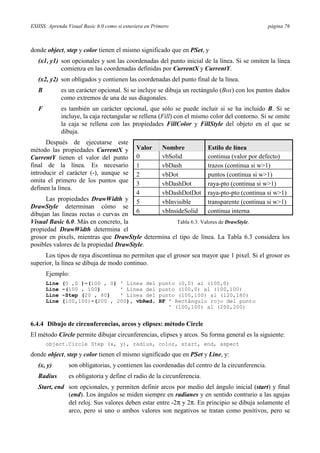 ESIISS: Aprenda Visual Basic 6.0 como si estuviera en Primero

página 76

donde object, step y color tienen el mismo significado que en PSet, y
(x1, y1) son opcionales y son las coordenadas del punto inicial de la línea. Si se omiten la línea
comienza en las coordenadas definidas por CurrentX y CurrentY.
(x2, y2) son obligados y contienen las coordenadas del punto final de la línea.
B

es un carácter opcional. Si se incluye se dibuja un rectángulo (Box) con los puntos dados
como extremos de una de sus diagonales.

F

es también un carácter opcional, que sólo se puede incluir si se ha incluido B. Si se
incluye, la caja rectangular se rellena (Fill) con el mismo color del contorno. Si se omite
la caja se rellena con las propiedades FillColor y FillStyle del objeto en el que se
dibuja.

Después de ejecutarse este
método las propiedades CurrentX y
CurrentY tienen el valor del punto
final de la línea. Es necesario
introducir el carácter (-), aunque se
omita el primero de los puntos que
definen la línea.

Valor
0
1
2
3
4
5
6

Nombre
vbSolid
vbDash
vbDot
vbDashDot
vbDashDotDot
vbInvisible
vbInsideSolid

Estilo de línea
continua (valor por defecto)
trazos (continua si w>1)
puntos (continua si w>1)
raya-pto (continua si w>1)
raya-pto-pto (continua si w>1)
transparente (continua si w>1)
continua interna

Las propiedades DrawWidth y
DrawStyle determinan cómo se
dibujan las líneas rectas o curvas en
Visual Basic 6.0. Más en concreto, la
Tabla 6.3. Valores de DrawStyle.
propiedad DrawWidth determina el
grosor en pixels, mientras que DrawStyle determina el tipo de línea. La Tabla 6.3 considera los
posibles valores de la propiedad DrawStyle.
Los tipos de raya discontinua no permiten que el grosor sea mayor que 1 pixel. Si el grosor es
superior, la línea se dibuja de modo continuo.
Ejemplo:
Line
Line
Line
Line

(0 ,0 )-(100 , 0) ' Línea del
-(100 , 100)
' Línea del
-Step (20 , 80)
' Línea del
(100,100)-(200 , 200), vbRed,

punto (0,0) al (100,0)
punto (100,0) al (100,100)
punto (100,100) al (120,180)
BF ' Rectángulo rojo del punto
' (100,100) al (200,200)

6.4.4 Dibujo de circunferencias, arcos y elipses: método Circle
El método Circle permite dibujar circunferencias, elipses y arcos. Su forma general es la siguiente:
object.Circle Step (x, y), radius, color, start, end, aspect

donde object, step y color tienen el mismo significado que en PSet y Line, y:
(x, y)

son obligatorias, y contienen las coordenadas del centro de la circunferencia.

Radius

es obligatoria y define el radio de la circunferencia.

Start, end son opcionales, y permiten definir arcos por medio del ángulo inicial (start) y final
(end). Los ángulos se miden siempre en radianes y en sentido contrario a las agujas
del reloj. Sus valores deben estar entre -2π y 2π. En principio se dibuja solamente el
arco, pero si uno o ambos valores son negativos se tratan como positivos, pero se

 