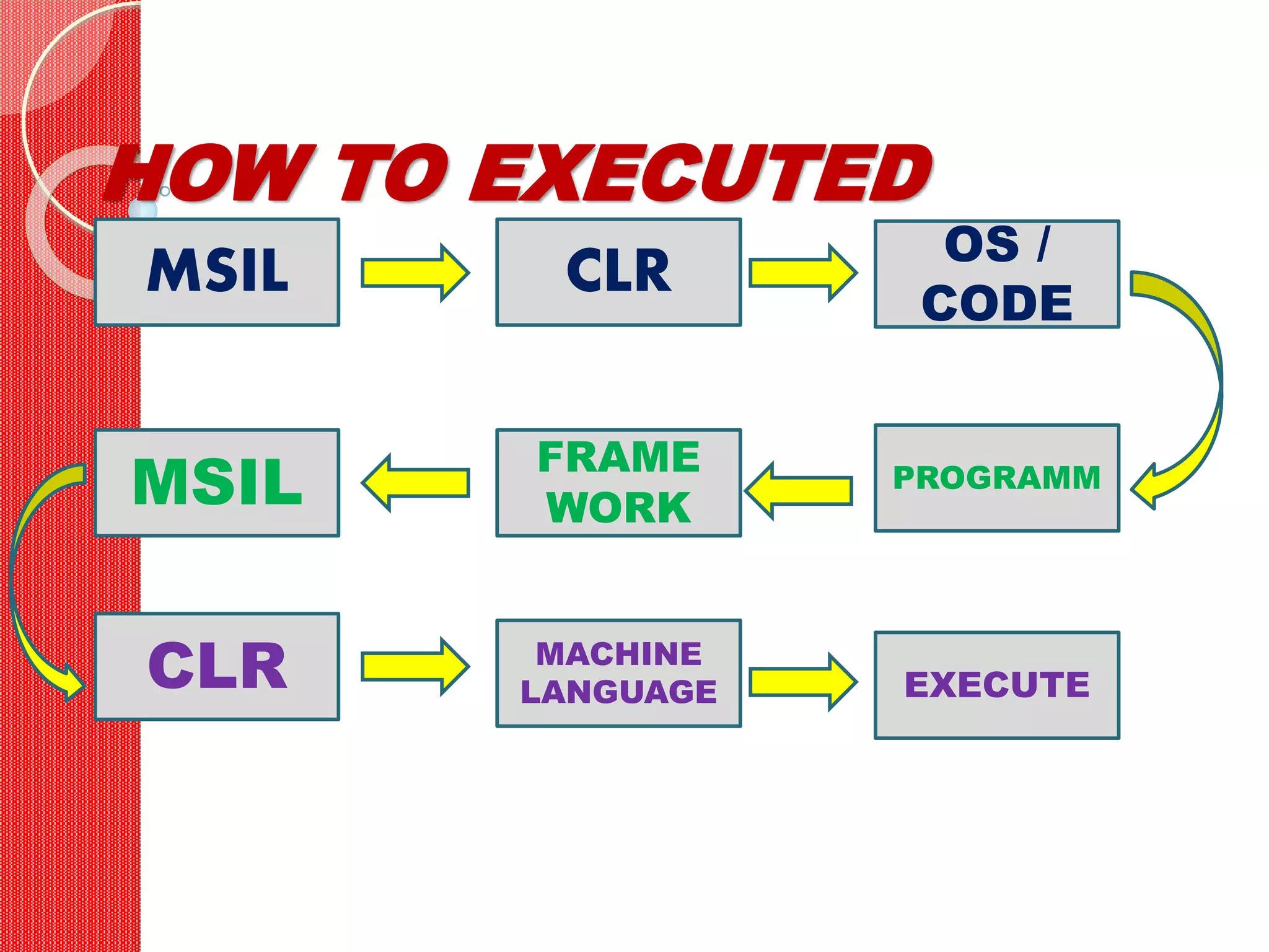 HOW TO EXECUTED
MSIL
MSIL
CLR
CLR
FRAME
WORK
MACHINE
LANGUAGE EXECUTE
PROGRAMM
OS /
CODE
 