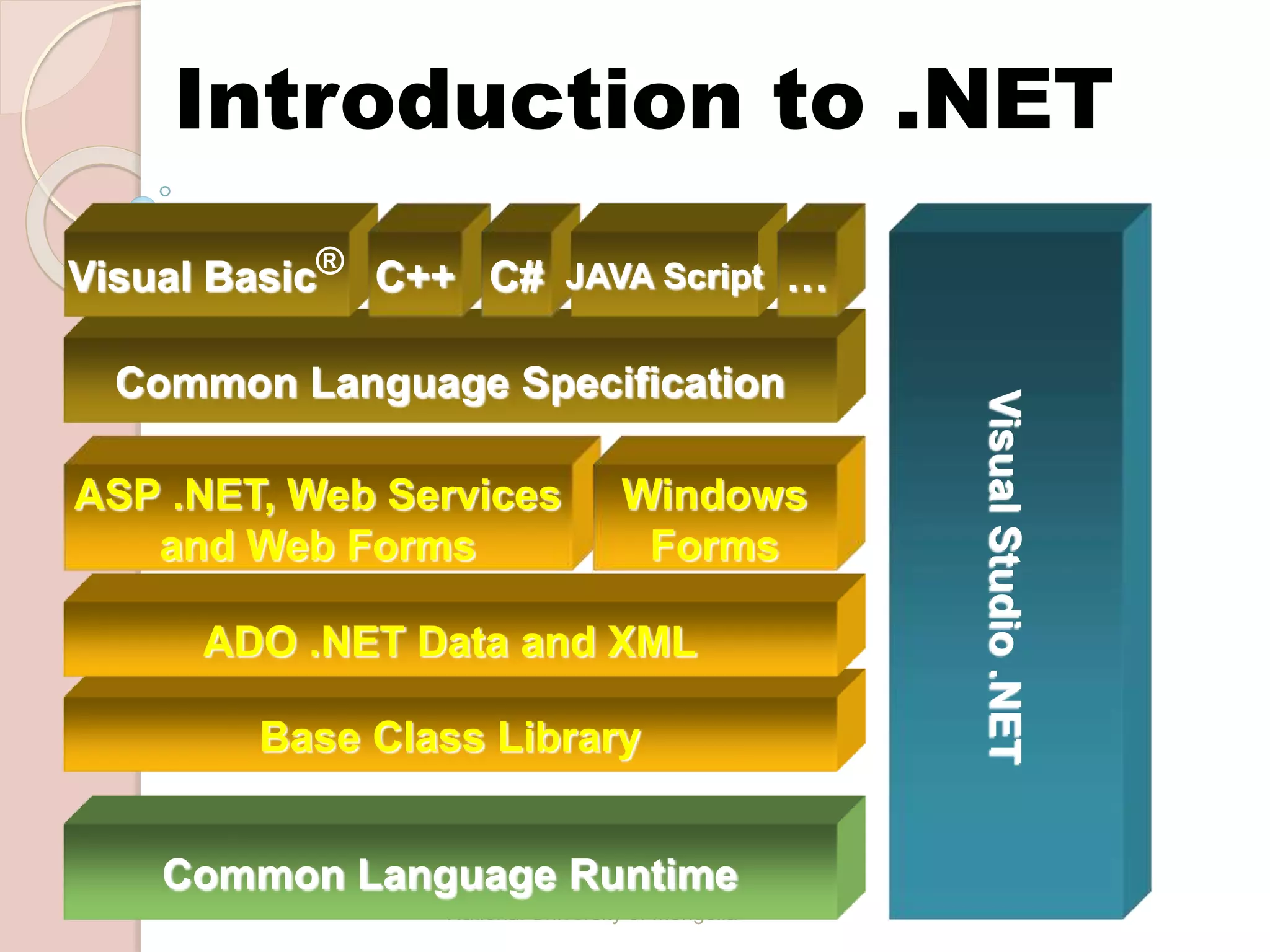 National University of Mongolia
Introduction to .NET
Base Class Library
Common Language Specification
Common Language Runtime
ADO .NET Data and XML
Visual Basic® C++ C#
VisualStudio.NET
ASP .NET, Web Services
and Web Forms
JAVA Script …
Windows
Forms
 