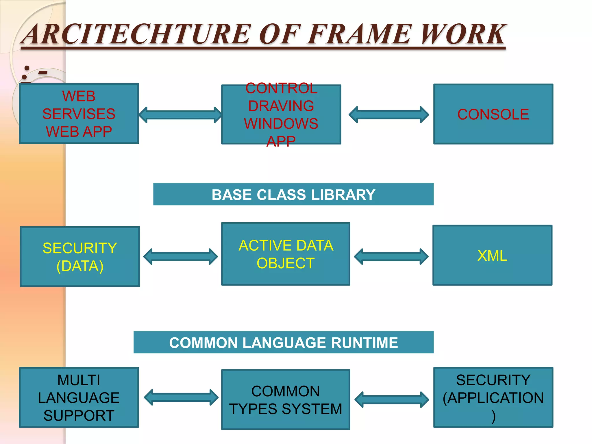 ARCITECHTURE OF FRAME WORK
: -
MULTI
LANGUAGE
SUPPORT
XML
ACTIVE DATA
OBJECT
SECURITY
(DATA)
CONSOLE
CONTROL
DRAVING
WINDOWS
APP
WEB
SERVISES
WEB APP
COMMON
TYPES SYSTEM
SECURITY
(APPLICATION
)
BASE CLASS LIBRARY
COMMON LANGUAGE RUNTIME
 