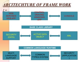 ARCITECHTURE OF FRAME WORK
: -
MULTI
LANGUAGE
SUPPORT
XML
ACTIVE DATA
OBJECT
SECURITY
(DATA)
CONSOLE
CONTROL
DRAVING
WINDOWS
APP
WEB
SERVISES
WEB APP
COMMON
TYPES SYSTEM
SECURITY
(APPLICATION
)
BASE CLASS LIBRARY
COMMON LANGUAGE RUNTIME
 